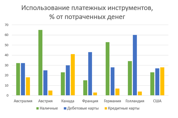 Динамика использования