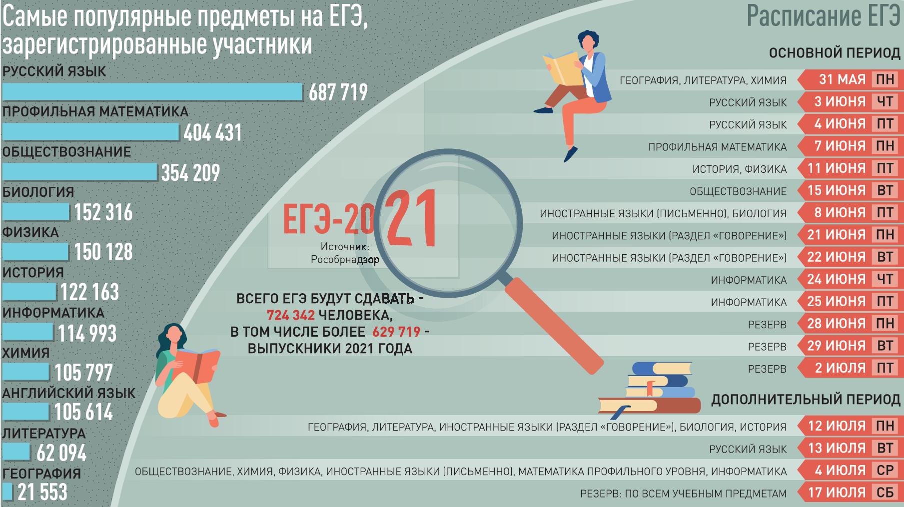 Сдают ли 11 класс егэ. Востребованные предметы ЕГЭ. Самые популярные предметы ЕГЭ. Популярные предметы на ЕГЭ 2021. Самые распространенные предметы ЕГЭ.